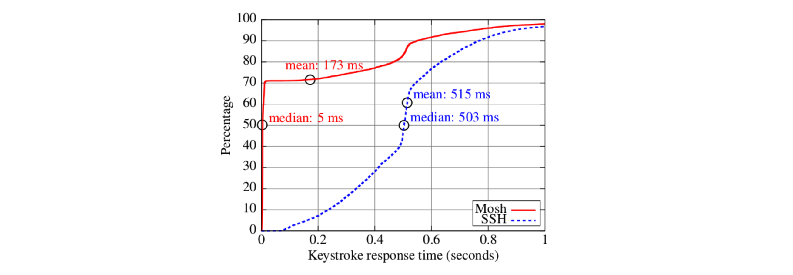 Mosh: SSH远程登录的替代者